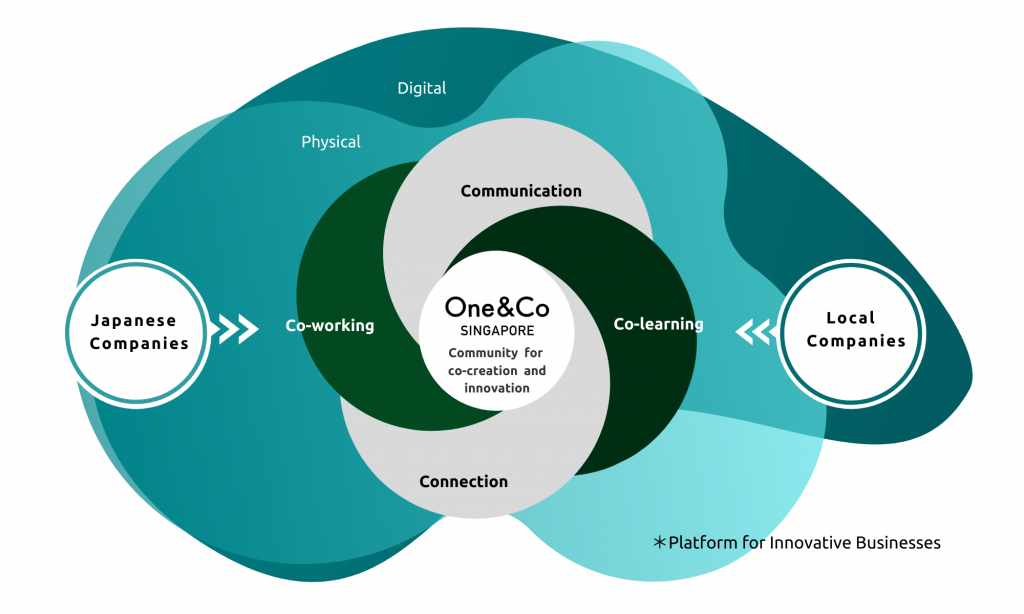 One&Co as a platform for Innovative Businesses